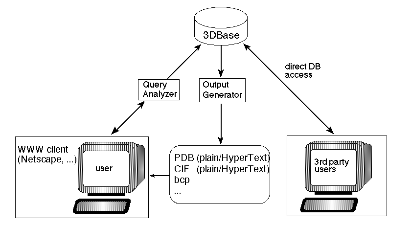 Accessing 3DBase
